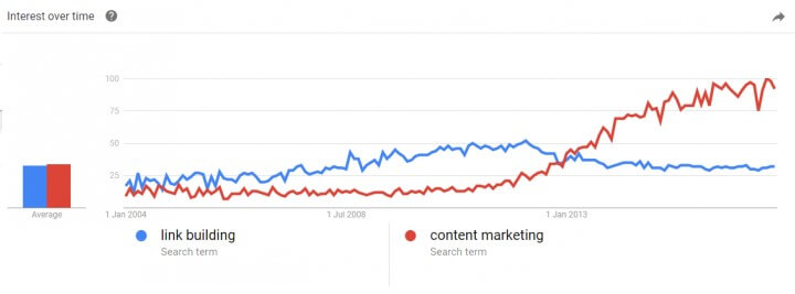 Google trends graf content marketing vs link building