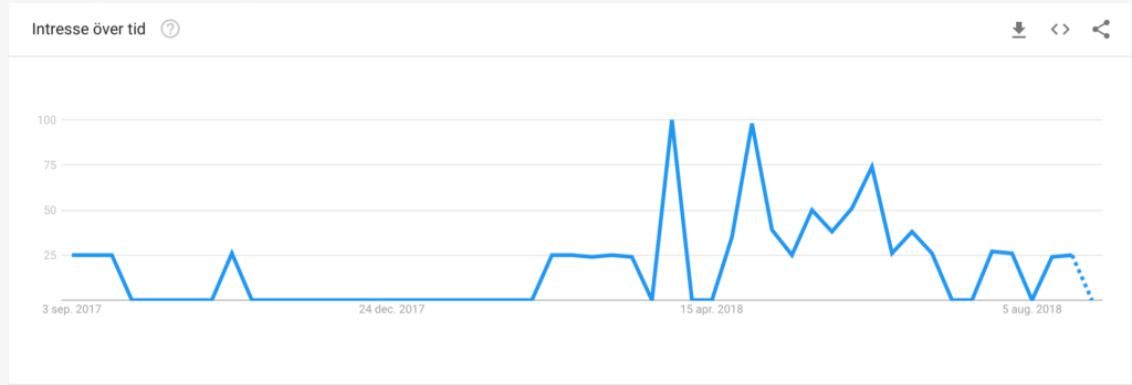 Exempel för Intresse över tid i Google Trends.